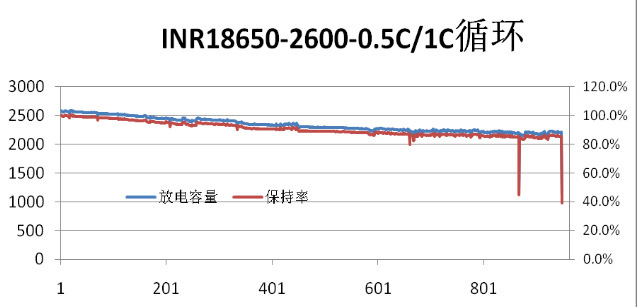 INR18650-2600-0.5C.1C循环