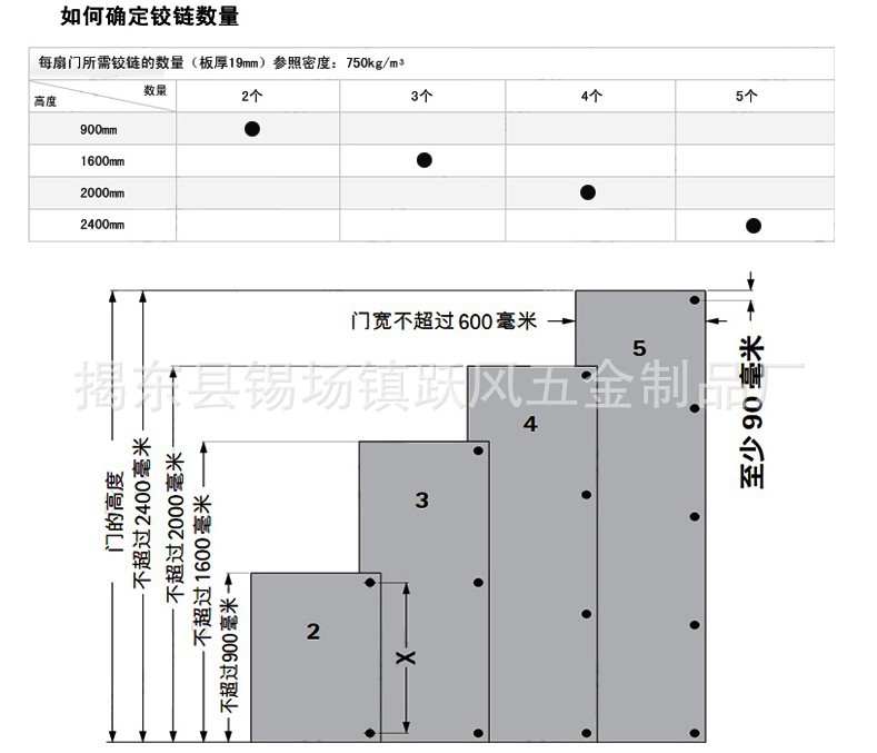 怎样断定铰链数量