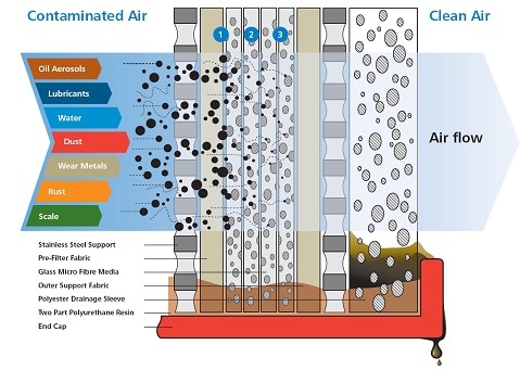 空气过滤器，高效前置过滤器，法资厂商都在用的过滤设备