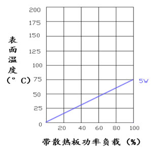 5W 黄金铝壳功率线绕电阻器表面温度上升图